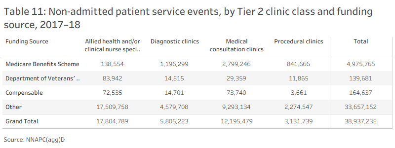 Data visualisation of table 11
