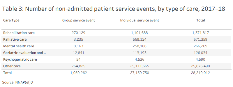 Data visualisation of table 3

