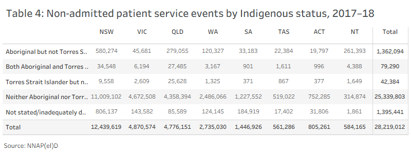 Data visualisation of table 4
