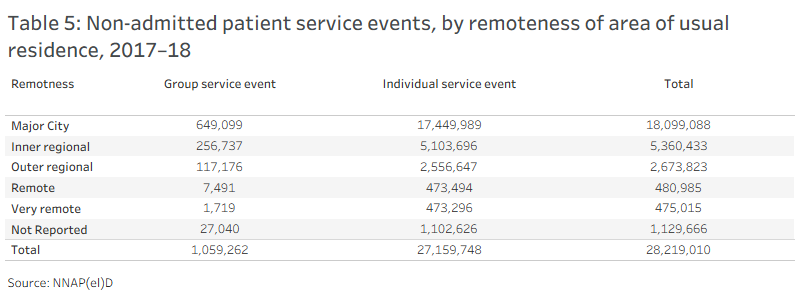 Data visualisation of table 5
