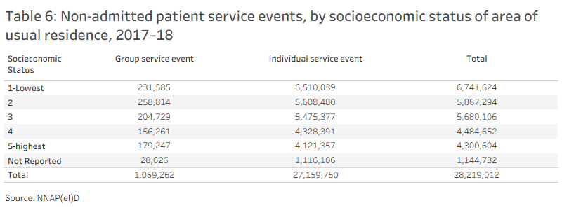 Data visualisation of table 6
