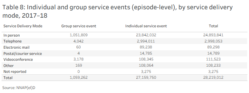 Data visualisation of table 8
