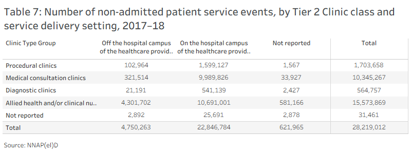 Data visualisation of table 7
