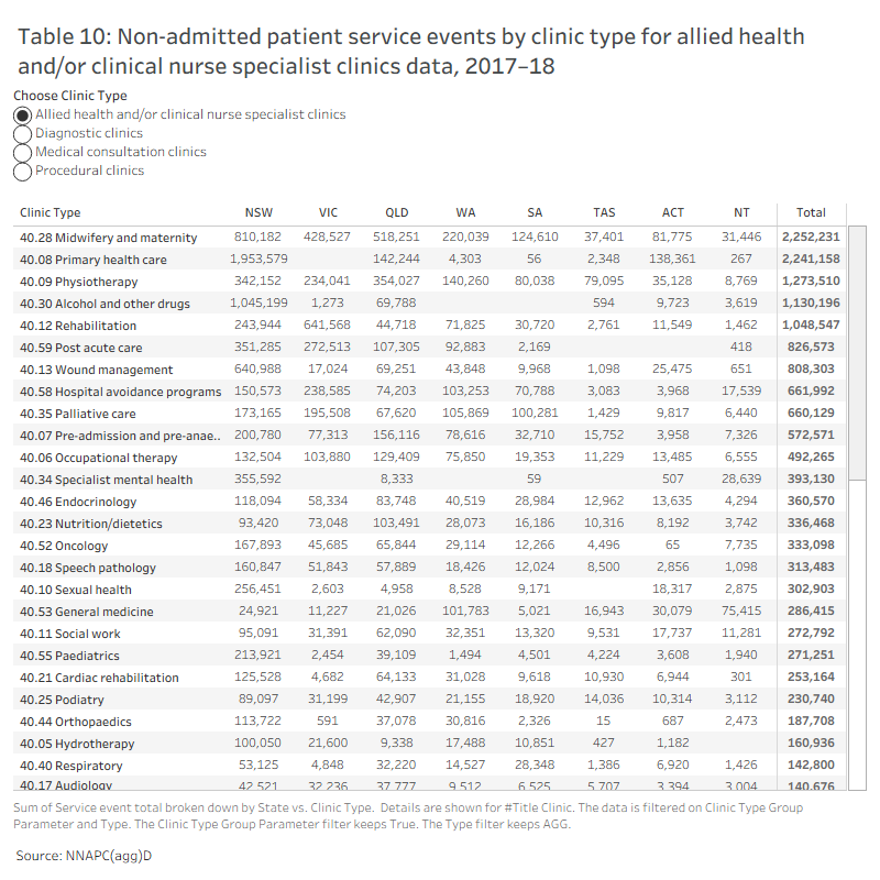 Data visualisation of table 10
