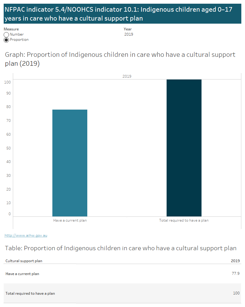 National Framework For Protecting Australia's Children Indicators, 10.1 ...