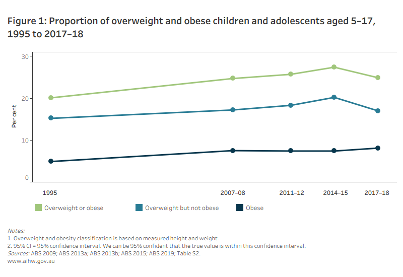 Overweight and obesity: an interactive insight, Time trends ...