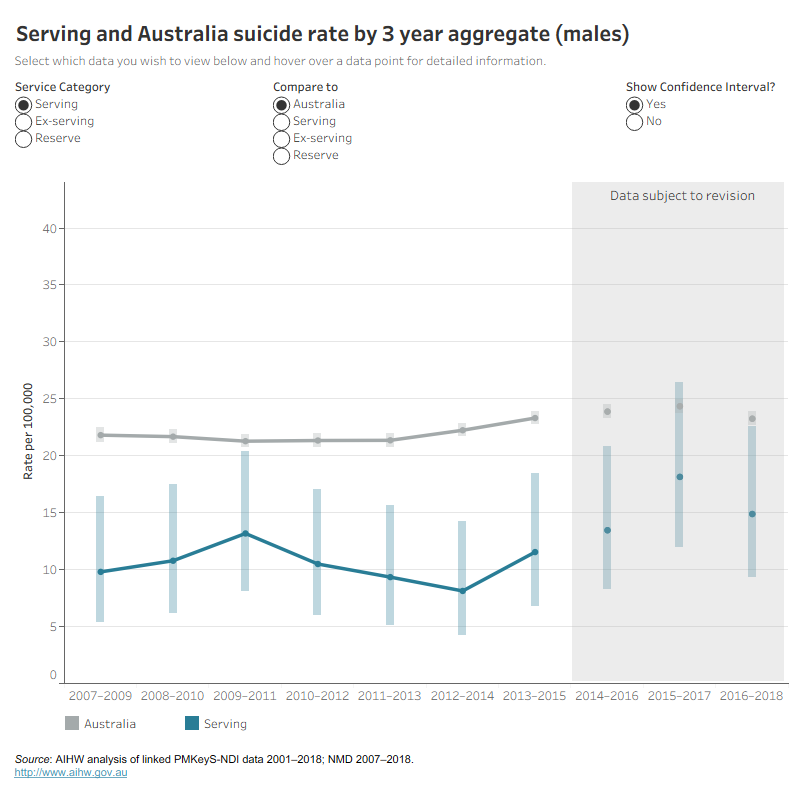 Data visualisation indicating Serving and Australia suicide rate by 3 year aggregate (males)
