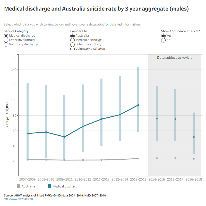 Data visualisation indicating medical discharge and Australia suicide rate by 3 year aggregate (males)
