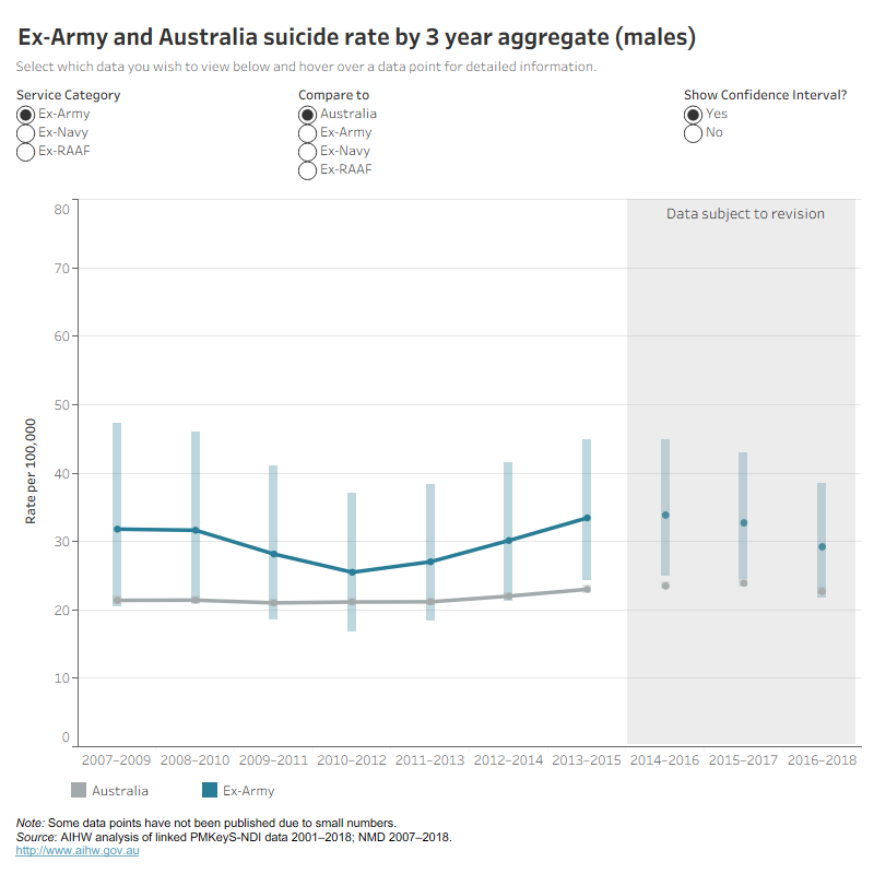 Data visualisation indicating Ex-Army and Australia suicide rate by 3 year aggregate (males)
