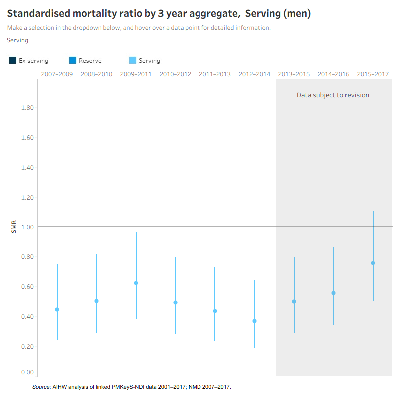 Data visualisation of Standardised mortality ratio by 3 year aggregate, serving (men)
