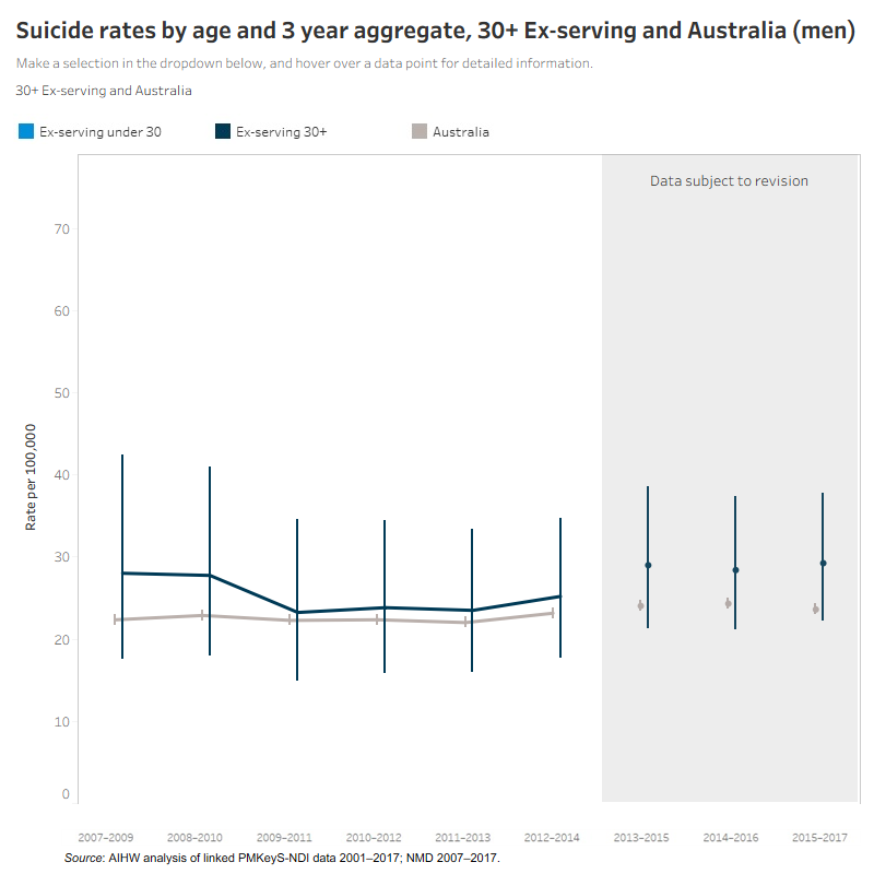 Data visualisation of Suicide rates by age and 3 year aggregate, 30+ Ex-serving and Australia (men)
