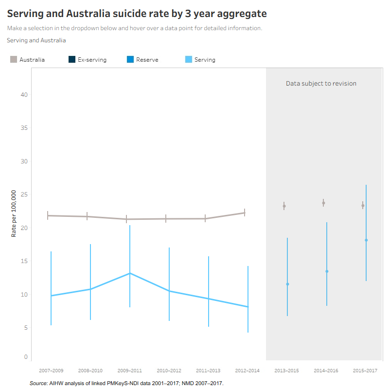 Data visualisation of Serving and Australia suicide rate by 3 year aggregate

