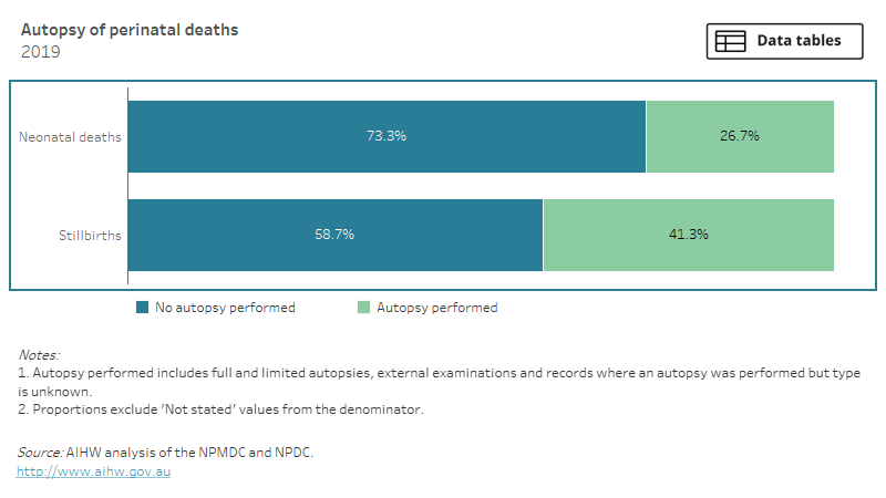 Australia's Mothers And Babies: Stillbirths And Neonatal Deaths ...