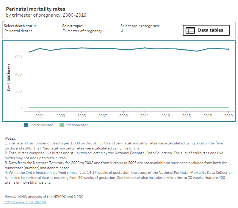 Australia's Mothers And Babies: Stillbirths And Neonatal Deaths ...