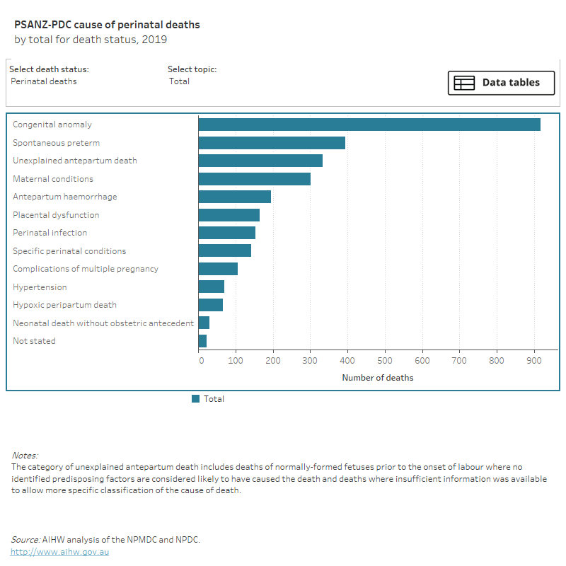 Stillbirths And Neonatal Deaths - Australian Institute Of Health And ...