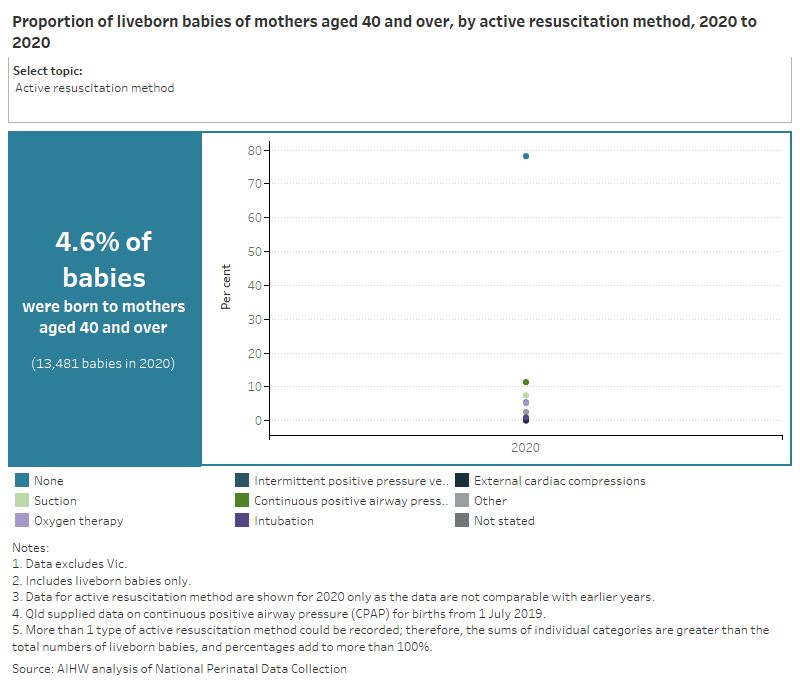 Australia's Mothers And Babies, Older Mothers And Their Babies ...