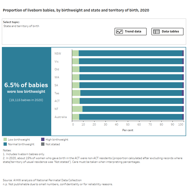 Australia's Mothers And Babies, Birthweight - Australian Institute Of ...