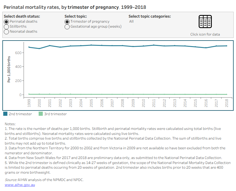 Chart title: Perinatal mortality rates, by trimester of pregnancy and gestational age groups, 1999-2018The stacked continuous line graphs in this data visualisation show the changes in perinatal deaths rates by two different measures of gestational age, trimester of pregnancy and clinical gestational age groups.The continuous line graph for trimester of pregnancy shows that the perinatal mortality rate has held steady for babies born in the second trimester of pregnancy, or from 20-27 weeks in this data collection, from 676.6 deaths per 1,000 births in 1999 to 696.6 deaths per 1,000 births in 2018. The second trimester category also includes babies born at less than 20 weeks weighing 400g or more. Mortality rates for babies born in the third trimester, or from 28 weeks’ gestation, has decreased from 4.8 deaths per 1,000 births in 1999 to 3.0 deaths per 1,000 births in 2018.The continuous line graph for gestational age group shows that the perinatal mortality rate have held relatively steady for babies born at 20-22 weeks gestation , from 990.5 deaths per 1,000 births in 1999 to 995.4 deaths per 1,000 births in 2018, for babies born at 23-26 weeks, from 572.7 to 581.2 deaths per 1,000 births over the same period, and for babies born at 27-31 weeks, from 132.0 to 123.2 deaths per 1,000 births. Mortality rates have decreased for babies born at 32-35 weeks, from 33.6 to 22.3 deaths per 1,000 births, and for babies born at 36 or more weeks, from 2.9 to 1.5 deaths per 1,000 births.The underlying data for this data visualization are also available in the Excel spreadsheet located on the Data page.
