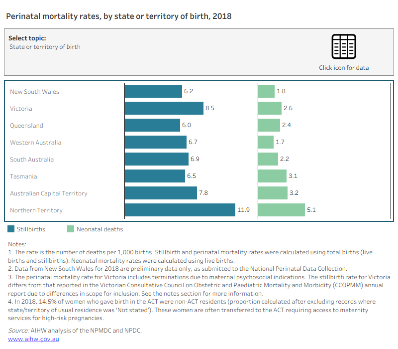 Chart title: Perinatal mortality rates, by maternal characteristics, 2018The horizontal bar charts in this data visualisation display the rate of stillbirths and neonatal deaths by different maternal demographic characteristics. The first view shows the difference in rates by state or territory of birth. The rate of stillbirths ranged between 6.0 deaths per 1,000 births in Queensland to 11.9 deaths per 1,000 births in the Northern Territory. The neonatal death rates ranged from 1.7 per 1,000 live births in Western Australian to 5.1 per 1,000 live births in the Northern Territory.The difference in rates by remoteness shows that rates of stillbirth and neonatal death increase with increasing remoteness. The rate of stillbirths increased from 8.5 deaths per 1,000 births in Major cities to 14.8 deaths per 1,000 births in Very remote areas. The rate of neonatal death increased from 2.9 per 1,000 live births in Major cities to 6.7 per 1,000 live births in Very remote areas.The difference in rates by mother’s country of birth shows that rates of stillbirth and neonatal death are similar for mothers born in Australia or born overseas. The rate of stillbirths was 6.7 deaths per 1,000 births for mothers born in Australia and 7.3 deaths per 1,000 births for mothers born overseas. The rate of neonatal death was 2.1 deaths per 1,000 live births for mothers born in Australia and 2.4 deaths per 1,000 live births for mothers born overseasThe difference in rates by mother’s Indigenous shows that rates of stillbirth and neonatal death are higher for Aboriginal and Torres Strait Islander mothers. The rate of stillbirths was 11.5 deaths per 1,000 births for Indigenous mothers and 6.7 deaths per 1,000 births for non-Indigenous mothers. The rate of neonatal death was 4.8 deaths per 1,000 live births for Indigenous mothers and 2.1 deaths per 1,000 live births for non-Indigenous mothers.The difference in rates by socioeconomic status shows that rates of stillbirth and neonatal death increase with increasing disadvantage. The rate of stillbirths increased from 7.5 deaths per 1,000 births in the least disadvantaged areas of Australia to 11.3 deaths per 1,000 births in the most disadvantaged areas. The rate of neonatal death increased from 1.8 per 1,000 live births in the least disadvantaged areas of Australia to 4.3 per 1,000 live births in the most disadvantaged areas.The difference in rates by maternal age group shows that rates of stillbirth and neonatal death are highest for the youngest and oldest mothers.  The rate of stillbirths was highest for mothers under 20, 16.2 per 1,000 births, followed by mothers aged 40 or over, 9.2 stillbirths per 1,000 births.  The rate of neonatal death was highest for mothers under 20, 3.7 per 1,000 live births, followed by mothers aged 20-24 and mothers aged 40 or over, 2.7 per 1,000 live births.The underlying data for this data visualization are also available in the Excel spreadsheet located on the Data page.

