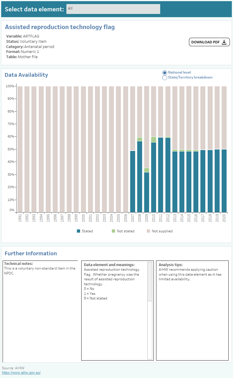 National Perinatal Data Collection Data Availability Resource, Assisted ...