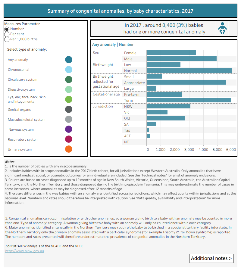 Number and rate of selected anomalies, by baby characteristics, 2017This data visualisation shows the number, proportion, and rate of babies with congenital anomalies by various baby characteristics. These include sex, birthweight, birthweight adjusted for gestational age, gestational age and state of birth. Data can be filtered by body system. In 2017, congenital anomaly rates were higher in babies born pre-term, in those born with low birthweight and in those that were small for gestational age.  
