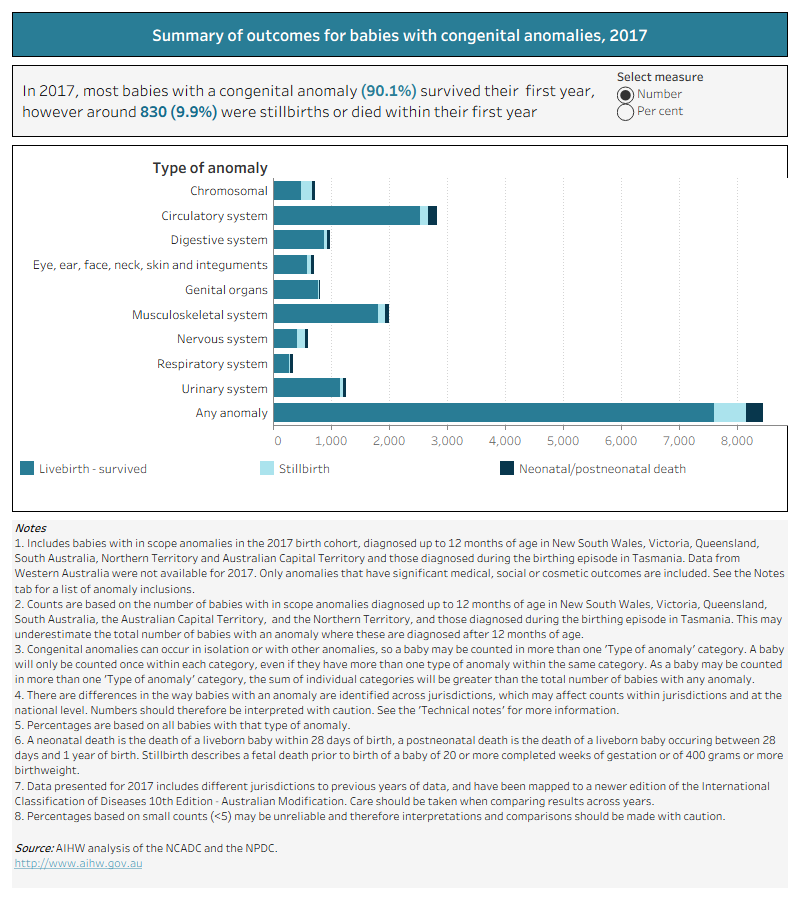 Outcomes for babies with selected congenital anomalies, 2017This data visualisation shows the outcomes of babies born with a congenital anomaly by body system (type of anomaly). In 2017, most babies with a congenital anomaly (90%) were liveborn and survived their first year, however, 7% of babies with an anomaly were stillborn and 3% died after birth in either the neonatal or postnatal period.
