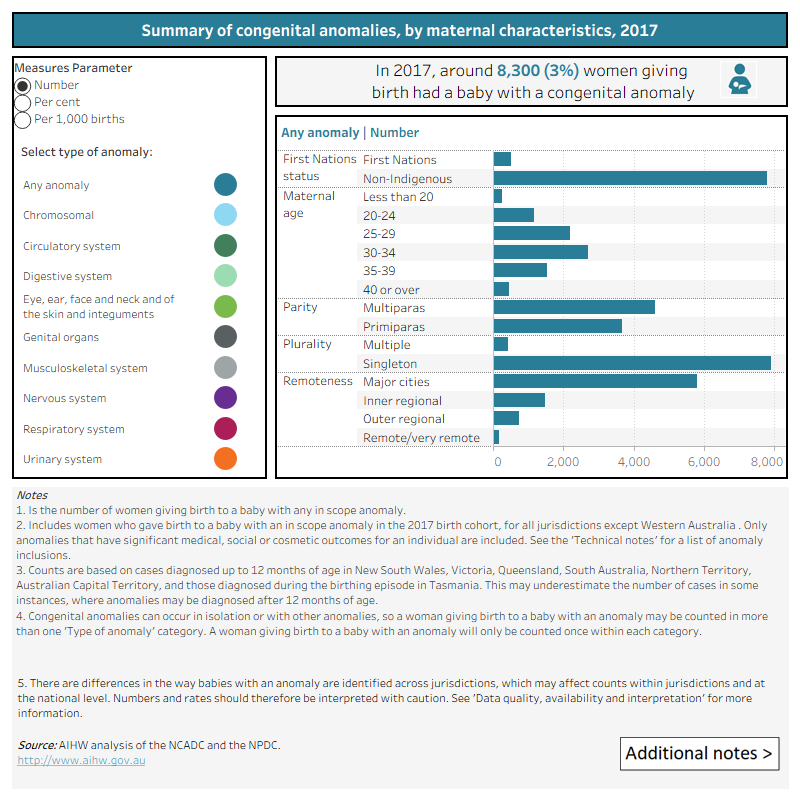 Number and rate of selected anomalies, by maternal characteristics,  2017This data visualisation shows the number, proportion and rate of women giving birth to a baby with a congenital anomaly by various maternal characteristics. These include maternal age at birth, maternal First Nations status, parity, plurality and remoteness area. Data can be filtered by body system. In 2017 around 8,300 (3%) women giving birth had a baby with an anomaly.
