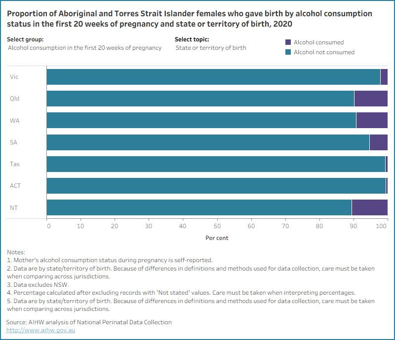 Bar chart for alcohol consumption by selected topics. Most Aboriginal and Torres Strait Islander mothers did not consume alcohol in the first 20 weeks of pregnancy.
