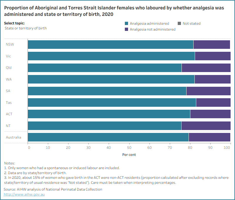 Bar chart for analgesia administration status by selected topics. 80% of Aboriginal and Torres Strait Islander mothers received analgesia.

