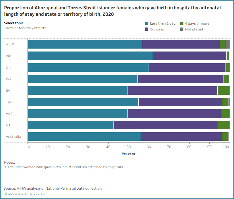 Bar chart for antenatal stay by selected topics. 56% of Aboriginal and Torres Strait Islander mothers stayed for less than 1 day.
