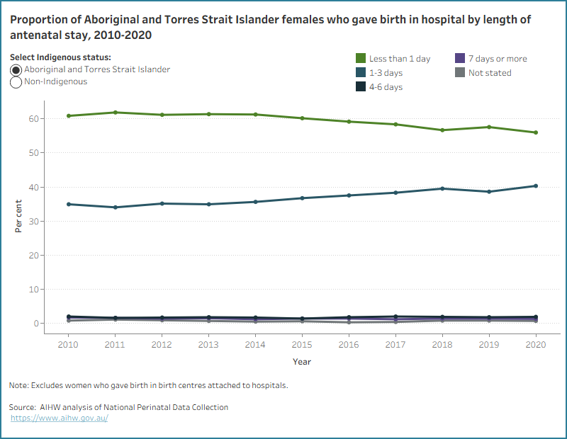 Line graph of length of antenatal stay by Indigenous status. Most Aboriginal and Torres Strait Islander mothers had an antenatal stay of 3 days or less.
