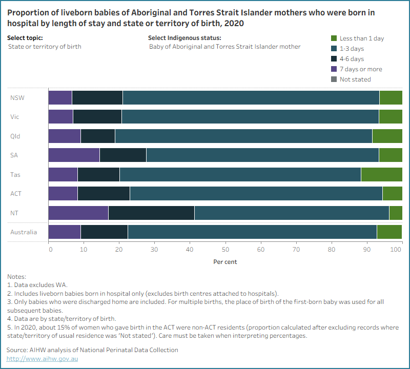 Bar chart for baby stay in hospital by selected topics. 70% of babies of Aboriginal and Torres Strait Islander mothers stayed for 1 to 3 days.
