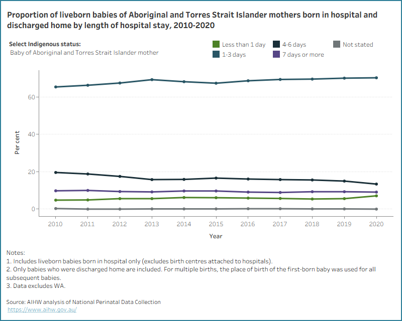 Line graph of length of baby stay in hospital by Indigenous status. Most babies of Aboriginal and Torres Strait Islander mothers had a stay of 3 days or less.
