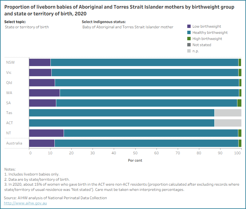 Bar chart for birthweight group by selected topics. 87% of liveborn babies of Aboriginal and Torres Strait Islander had a healthy birthweight
