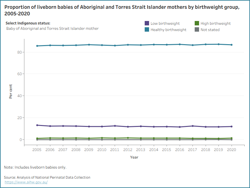 Line graph of birthweight group by Indigenous status. Most liveborn babies of Aboriginal and Torres Strait Islander mothers had a healthy birthweight.
