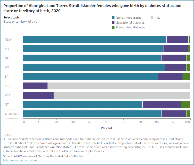 Bar chart for diabetes status by selected topics. 15% of Aboriginal and Torres Strait Islander mothers had gestational diabetes.
