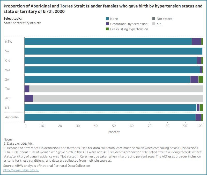 Bar chart for hypertension type by selected topics. The majority of Aboriginal and Torres Strait Islander mothers had no hypertension disorders
