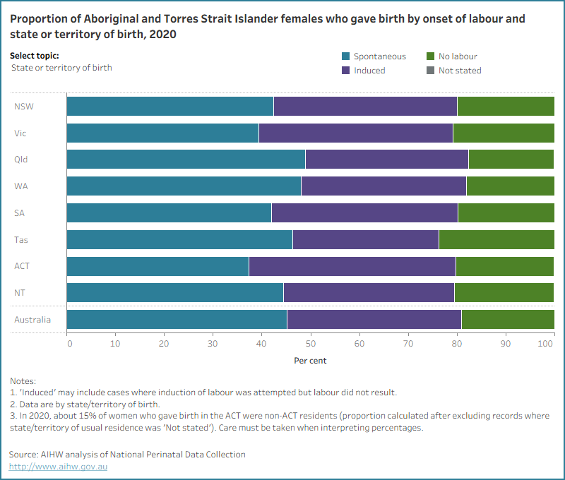 Bar chart for the onset of labour by selected topics. 45% of Aboriginal and Torres Strait Islander mothers had spontaneous labour.
