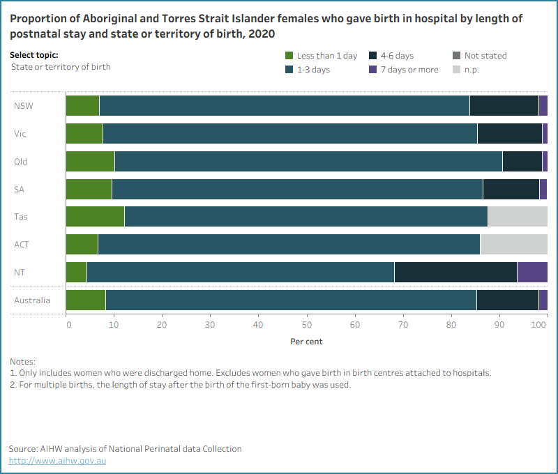Bar chart for postnatal stay by selected topics. 77% of Aboriginal and Torres Strait Islander mothers stayed for 1 to 3 days.
