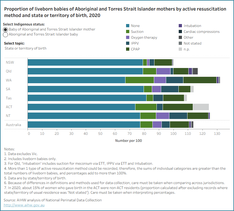 Bar chart for active resuscitation method by selected topics. 77 per 100 babies of Aboriginal and Torres Strait Islander did not require resuscitation.
