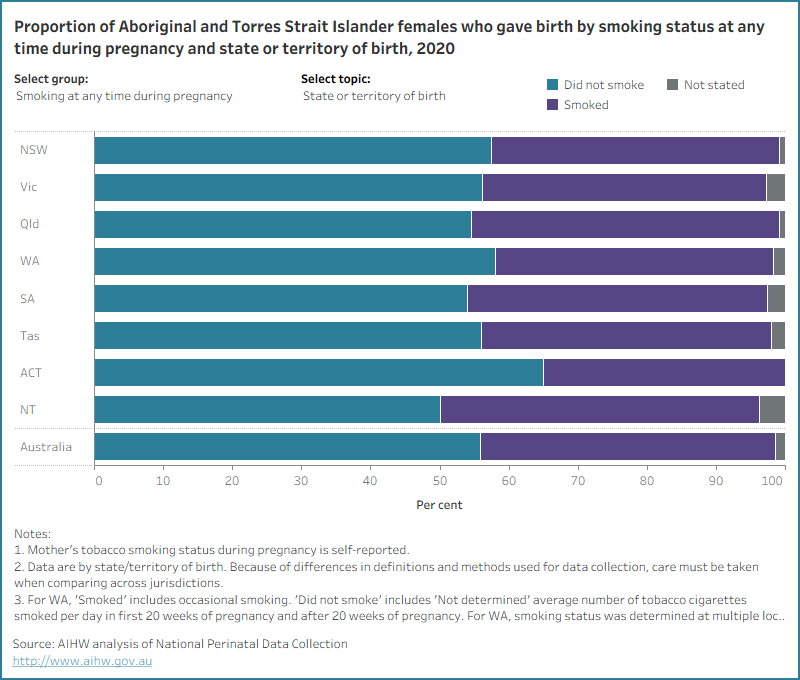 Bar chart for smoking status by selected topics. 56% of Aboriginal and Torres Strait Islander mothers did not smoke at any time during pregnancy. 
