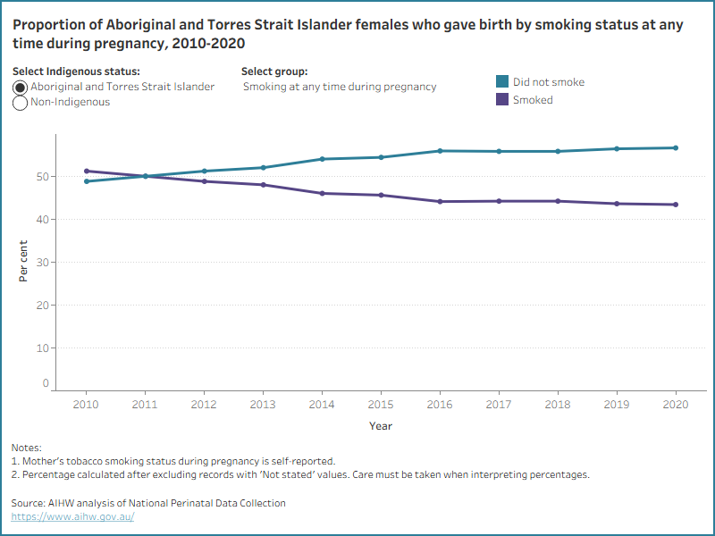 Line graph of smoking status by Indigenous status. Aboriginal and Torres Strait Islander mothers who did not smoke increased. 
