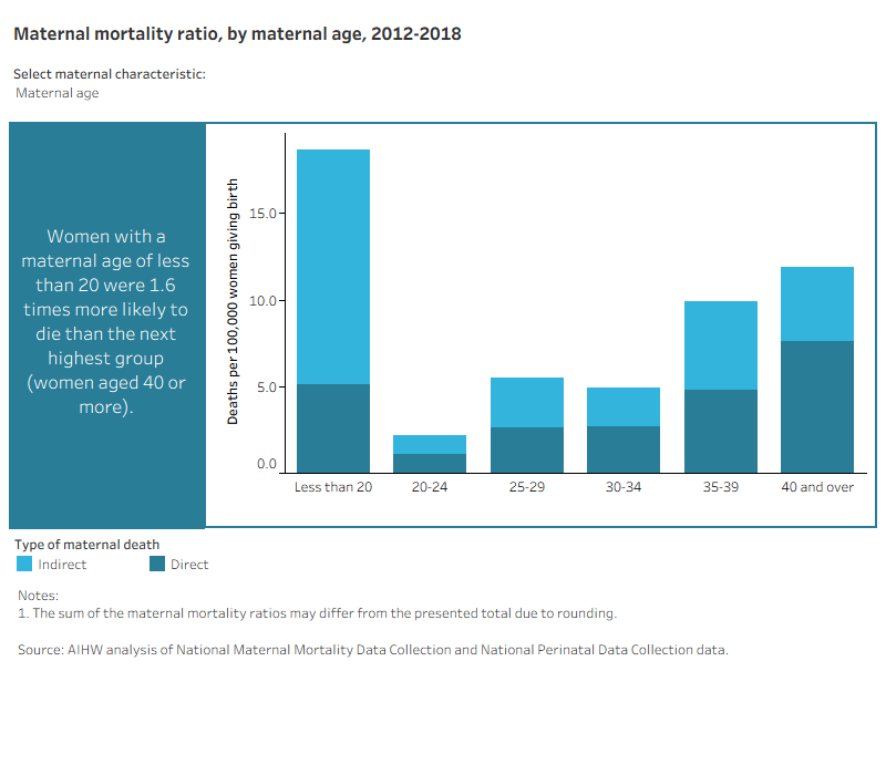 Chart title: Maternal mortality ratio, by maternal age, 2012-2018The horizontal bar chart shows that the maternal mortality ratio ranged between 18.7 deaths per 100,000 women giving birth for women aged less than 20 to 2.2 deaths per 100,000 women giving birth for women aged 20-24
