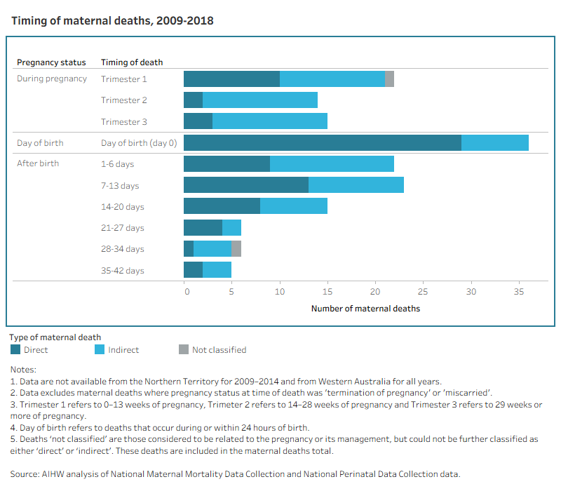 Chart title: Timing of maternal deaths, 2009-2018The horizontal bar chart shows that 51 maternal deaths occurred during pregnancy, 36 maternal deaths occurred during or within 24 hours of birth and 77 maternal deaths occurred after birth.
