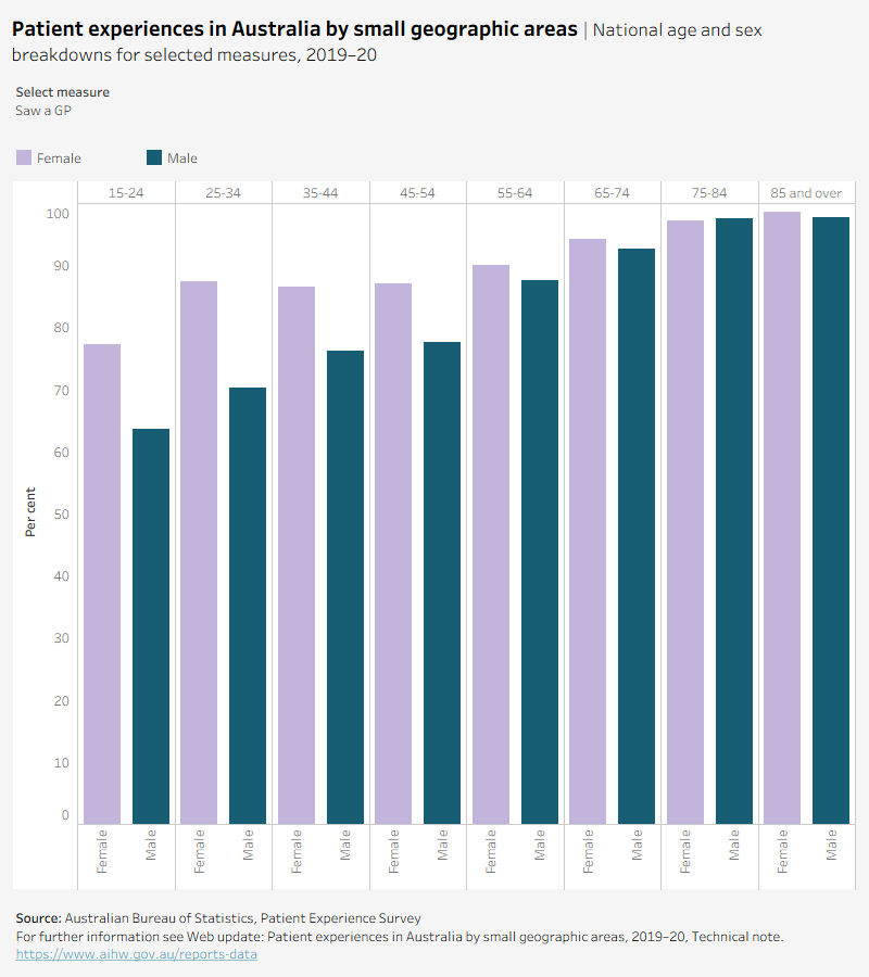 This column chart presents national results for 10 selected measures, disaggregated by age and sex. The graph is able to be filtered by measure, and displays results for males and females aged 15-24 to 85 and over. Data used to create this visualisation can be found in the data tables.
