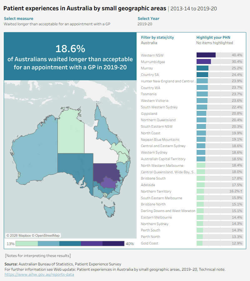 'Patient experiences in Australia by small geographic areas, 2013–14 to 2019–20' is an interactive visualisation that includes a geographic map of Australia alongside a horizontal bar chart. Users can filter the visualisation by measure and year. Results are displayed for each PHN in descending order (from highest percentage to lowest percentage) in the horizontal bar chart. Users can highlight a specific PHN, or filter by state/ city to zoom in on a particular part of the map. The map of Australia is broken down by PHN, with PHN colour corresponding to value of the measure. Data used to create this visualisation can be found in the data tables.
