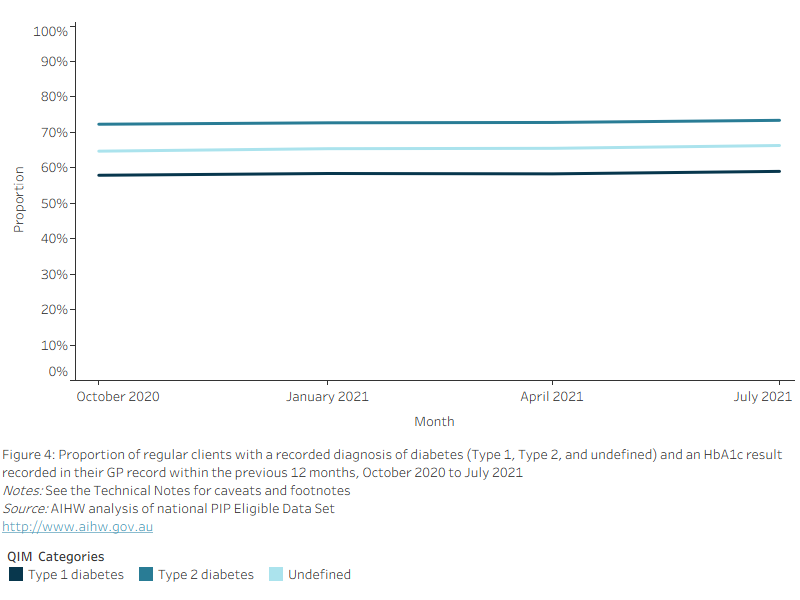 Figure 4: Proportion of regular clients with a recorded diagnosis of diabetes (Type 1, Type 2, and undefined) and an HbA1c result recorded in their GP record within the previous 12 months, October 2020 to July 2021
