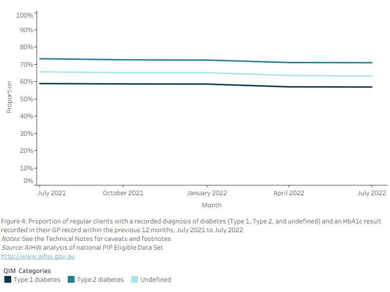 This line chart shows the proportion of regular clients aged 15 years and over with a BMI classification (“underweight”, “healthy”, “overweight”, “obese"), from July 2021 to July 2022.
