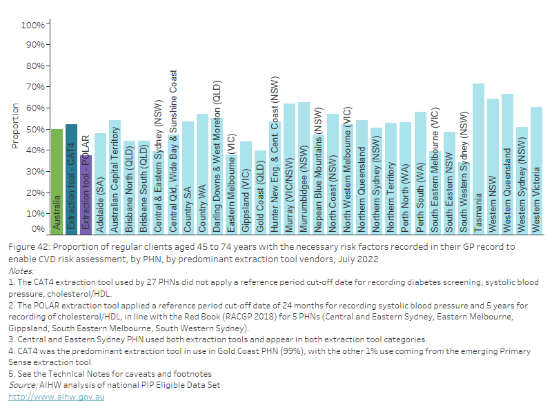 Practice Incentives Program Quality Improvement Measures Data Update 
