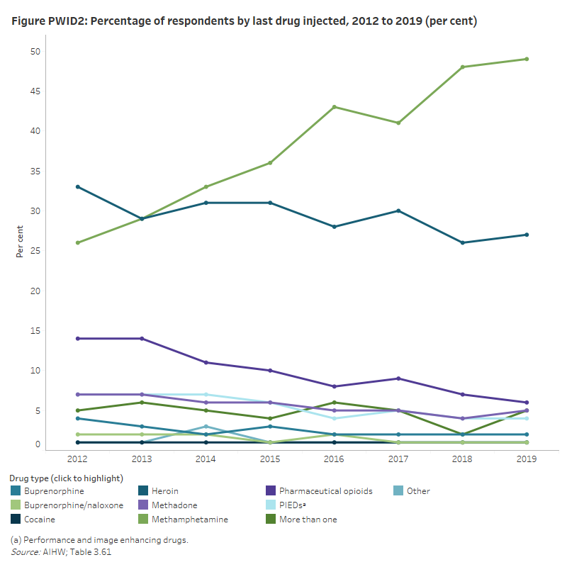 Alcohol, tobacco & other drugs in Australia, People who inject drugs ...